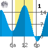 Lancaster Cove tide chart for Sunday, February 1, 2026
