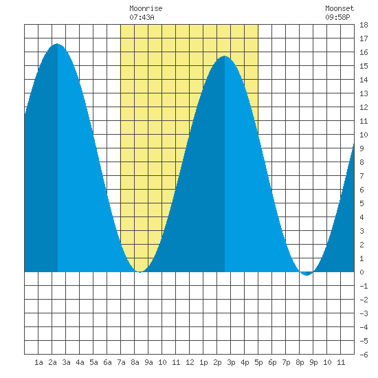 Lancaster Cove tide chart for Friday, February 20, 2026