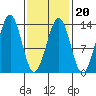 Lancaster Cove tide chart for Friday, February 20, 2026