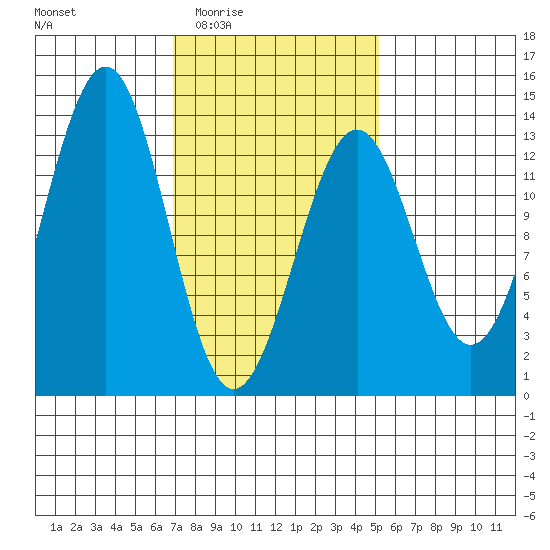 Lancaster Cove tide chart for Sunday, February 22, 2026