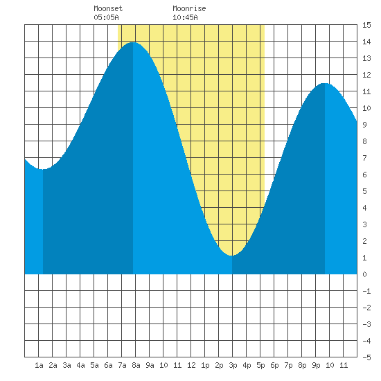 Lancaster Cove tide chart for Thursday, February 26, 2026