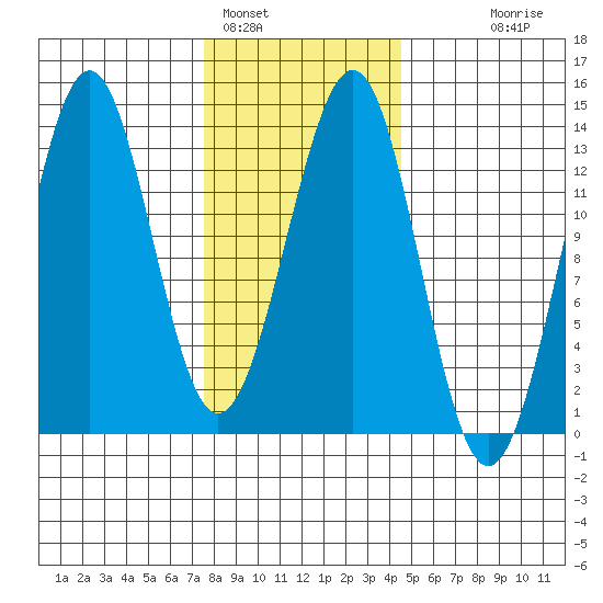 Lancaster Cove tide chart for Wednesday, February 4, 2026