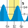 Lancaster Cove tide chart for Thursday, February 5, 2026