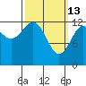 Lancaster Cove tide chart for Friday, March 13, 2026