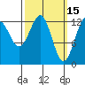 Lancaster Cove tide chart for Sunday, March 15, 2026