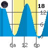 Lancaster Cove tide chart for Wednesday, March 18, 2026