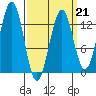 Lancaster Cove tide chart for Saturday, March 21, 2026