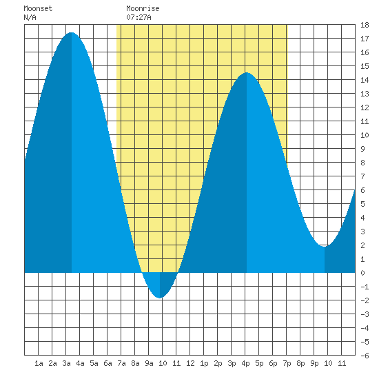 Lancaster Cove tide chart for Sunday, March 22, 2026