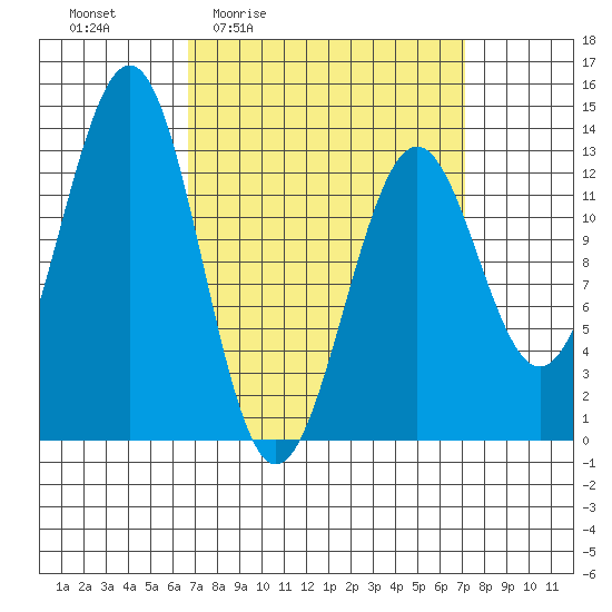 Lancaster Cove tide chart for Monday, March 23, 2026