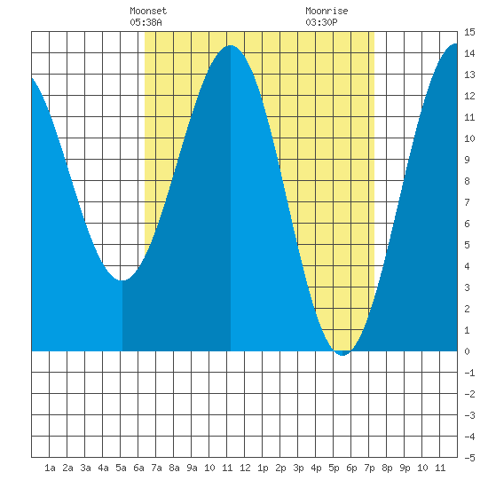Lancaster Cove tide chart for Sunday, March 29, 2026