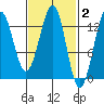Lancaster Cove tide chart for Monday, March 2, 2026