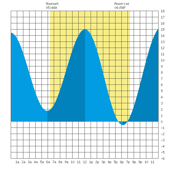Lancaster Cove tide chart for Monday, March 30, 2026
