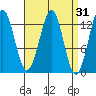 Lancaster Cove tide chart for Tuesday, March 31, 2026