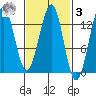 Lancaster Cove tide chart for Tuesday, March 3, 2026