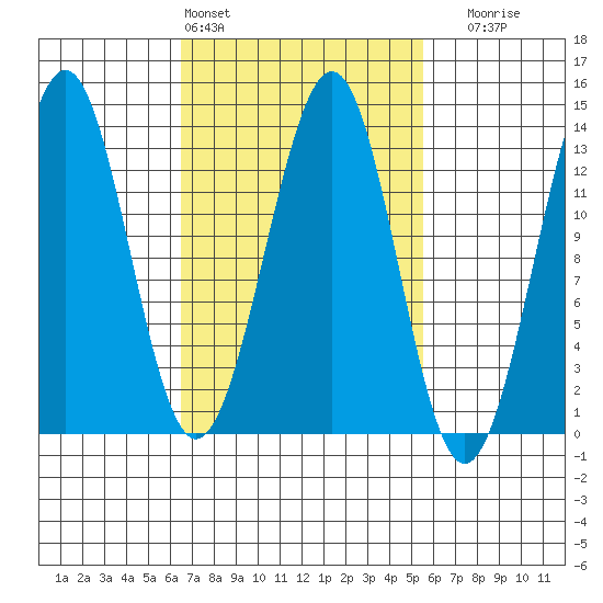 Lancaster Cove tide chart for Wednesday, March 4, 2026