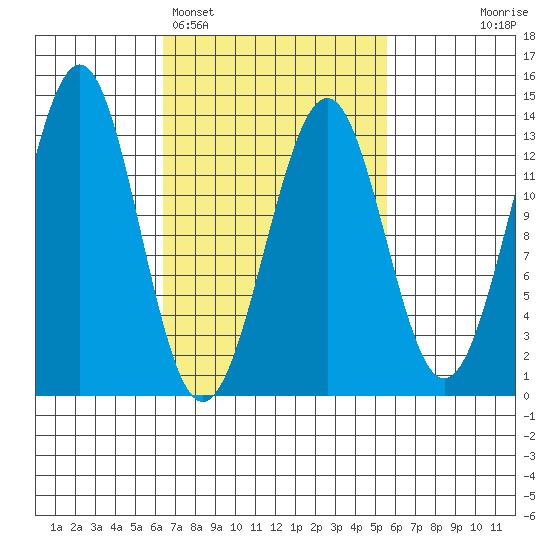 Lancaster Cove tide chart for Friday, March 6, 2026