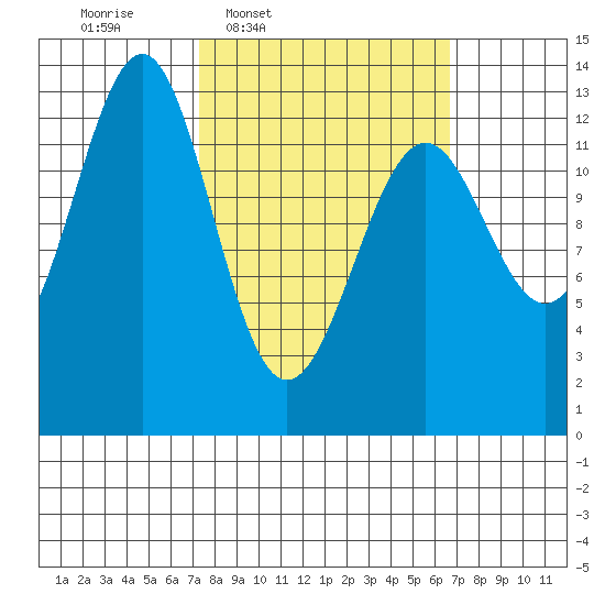 Lancaster Cove tide chart for Monday, March 9, 2026