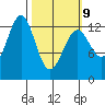 Lancaster Cove tide chart for Monday, March 9, 2026