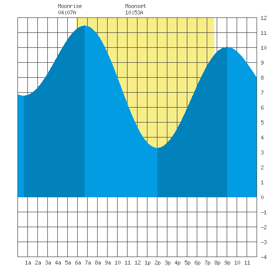 Lancaster Cove tide chart for Friday, April 10, 2026