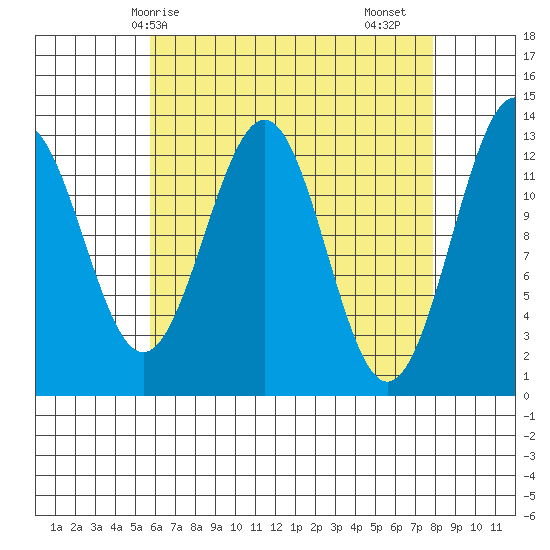 Lancaster Cove tide chart for Tuesday, April 14, 2026