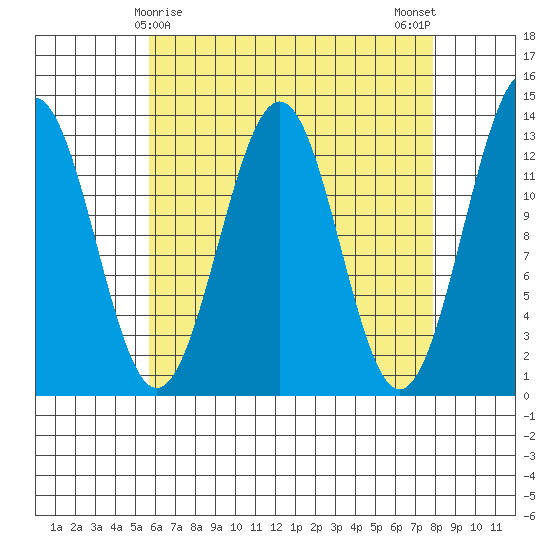 Lancaster Cove tide chart for Wednesday, April 15, 2026