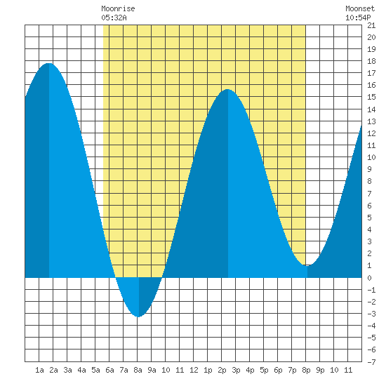 Lancaster Cove tide chart for Saturday, April 18, 2026