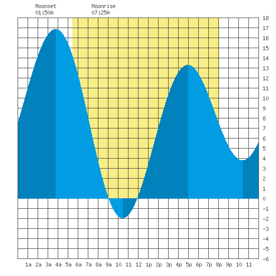 Lancaster Cove tide chart for Tuesday, April 21, 2026