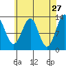 Lancaster Cove tide chart for Monday, April 27, 2026