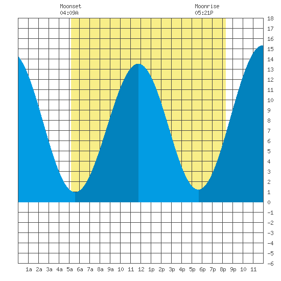 Lancaster Cove tide chart for Tuesday, April 28, 2026