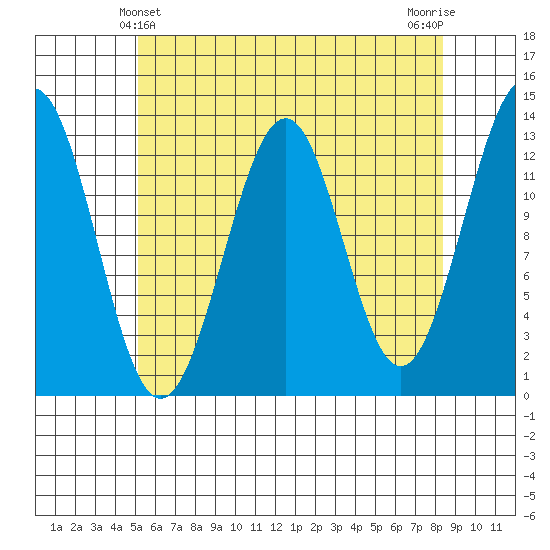 Lancaster Cove tide chart for Wednesday, April 29, 2026