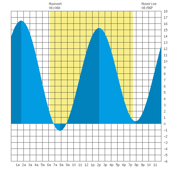 Lancaster Cove tide chart for Thursday, April 2, 2026