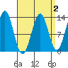 Lancaster Cove tide chart for Thursday, April 2, 2026
