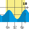 Lancaster Cove tide chart for Sunday, May 10, 2026