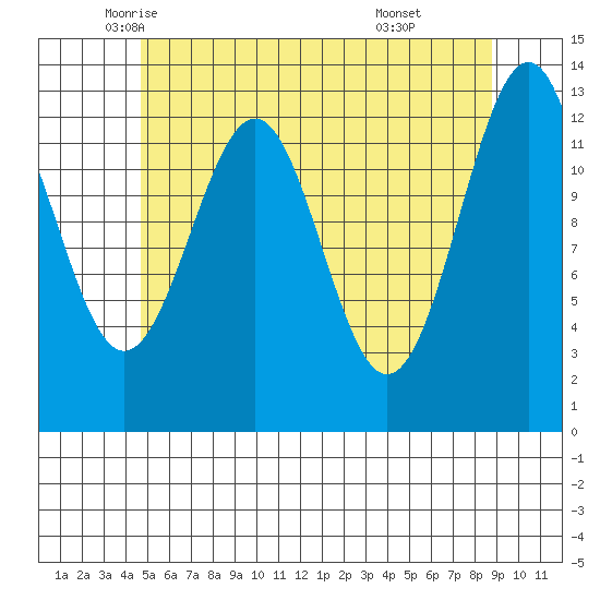 Lancaster Cove tide chart for Tuesday, May 12, 2026