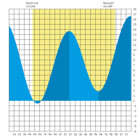 Lancaster Cove tide chart for Thursday, May 14, 2026