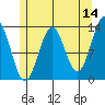 Lancaster Cove tide chart for Thursday, May 14, 2026