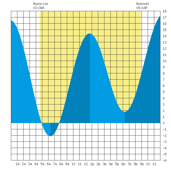 Lancaster Cove tide chart for Friday, May 15, 2026