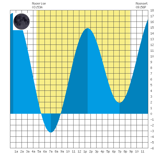 Lancaster Cove tide chart for Saturday, May 16, 2026