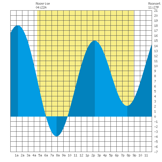 Lancaster Cove tide chart for Sunday, May 17, 2026