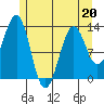 Lancaster Cove tide chart for Wednesday, May 20, 2026