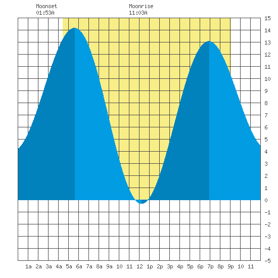 Lancaster Cove tide chart for Friday, May 22, 2026