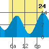 Lancaster Cove tide chart for Sunday, May 24, 2026