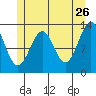 Lancaster Cove tide chart for Tuesday, May 26, 2026