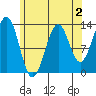 Lancaster Cove tide chart for Saturday, May 2, 2026