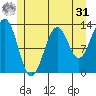 Lancaster Cove tide chart for Sunday, May 31, 2026