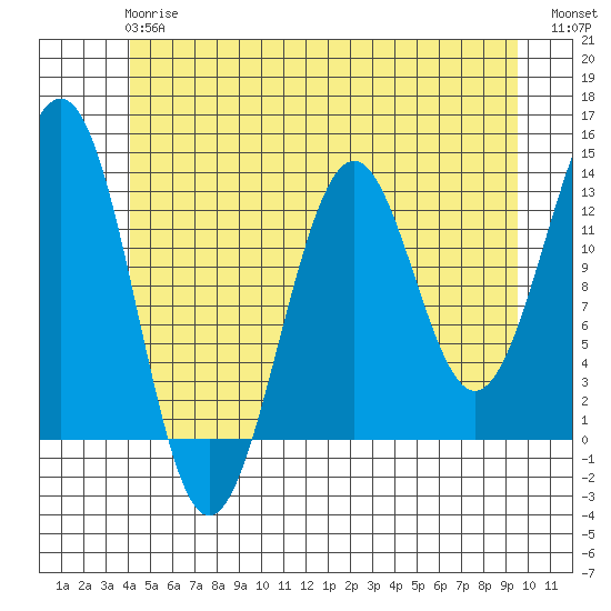 Lancaster Cove tide chart for Monday, June 15, 2026