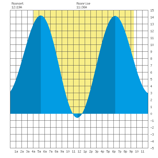 Lancaster Cove tide chart for Saturday, June 20, 2026