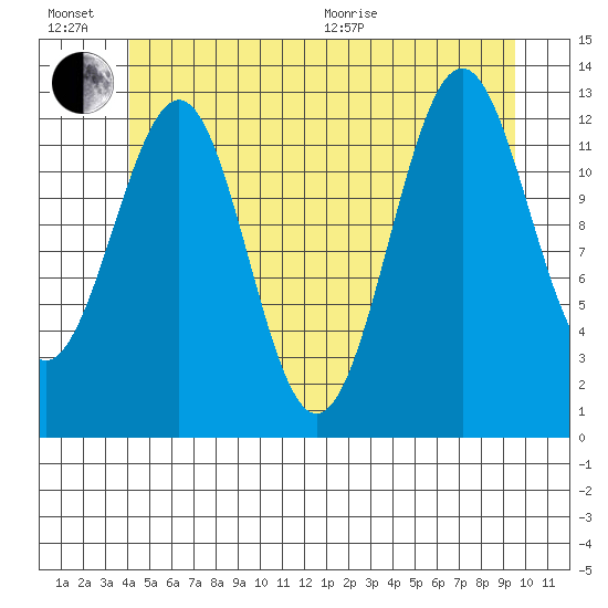 Lancaster Cove tide chart for Sunday, June 21, 2026