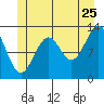 Lancaster Cove tide chart for Thursday, June 25, 2026