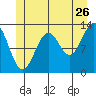 Lancaster Cove tide chart for Friday, June 26, 2026
